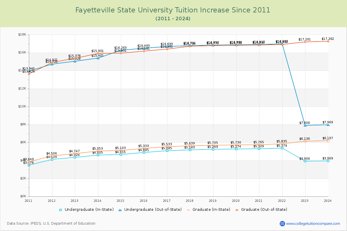 Fayetteville State University Tuition & Fees Changes Chart