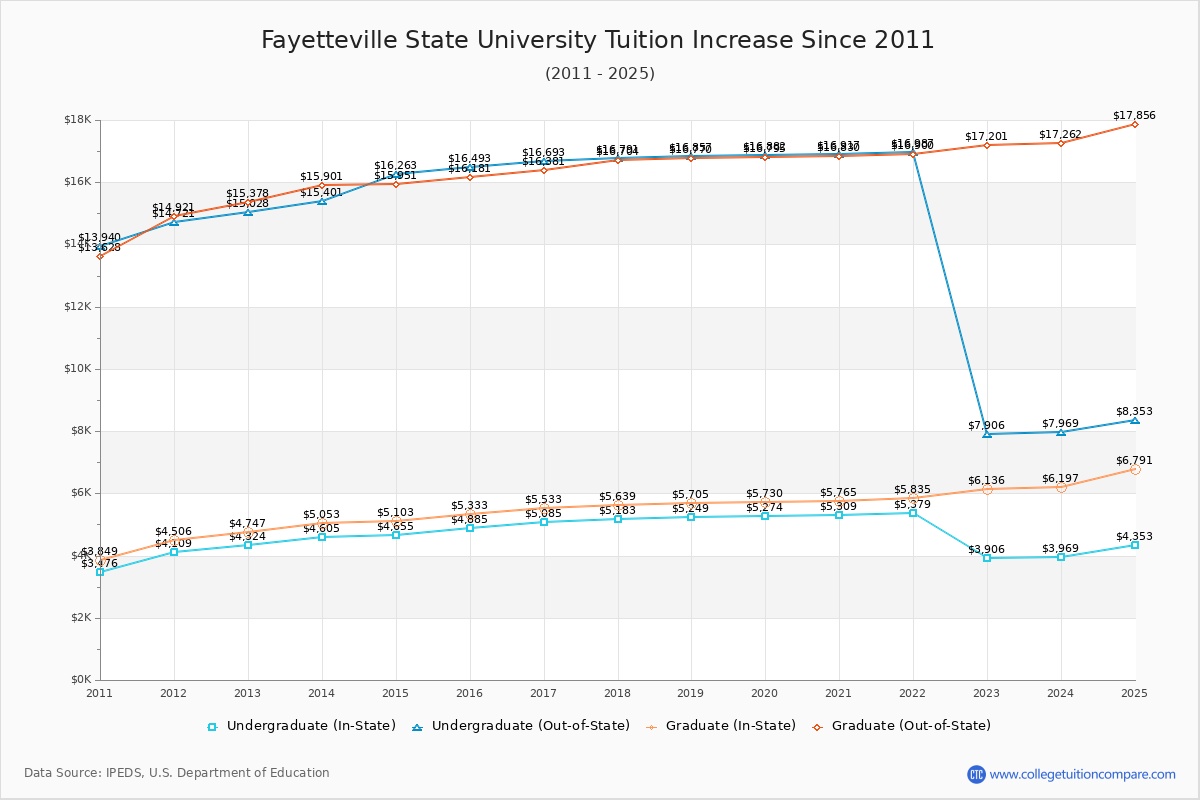 Fayetteville State University Tuition & Fees Changes Chart