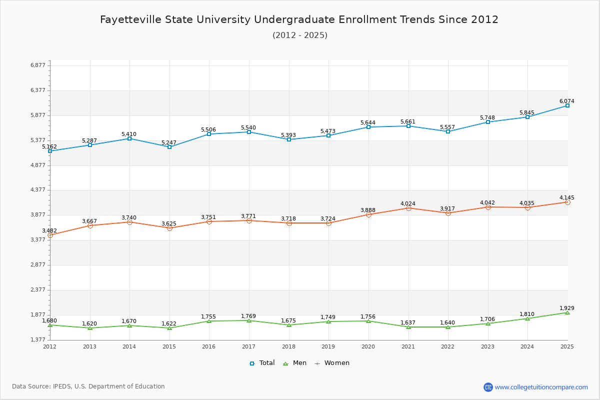 Fayetteville State University Undergraduate Enrollment Trends Chart