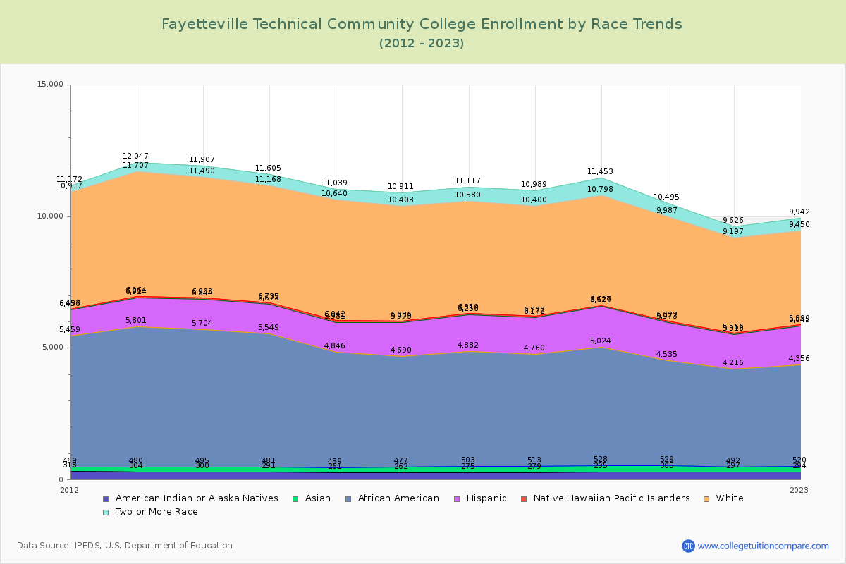 Fayetteville Technical Community College Enrollment by Race Trends Chart