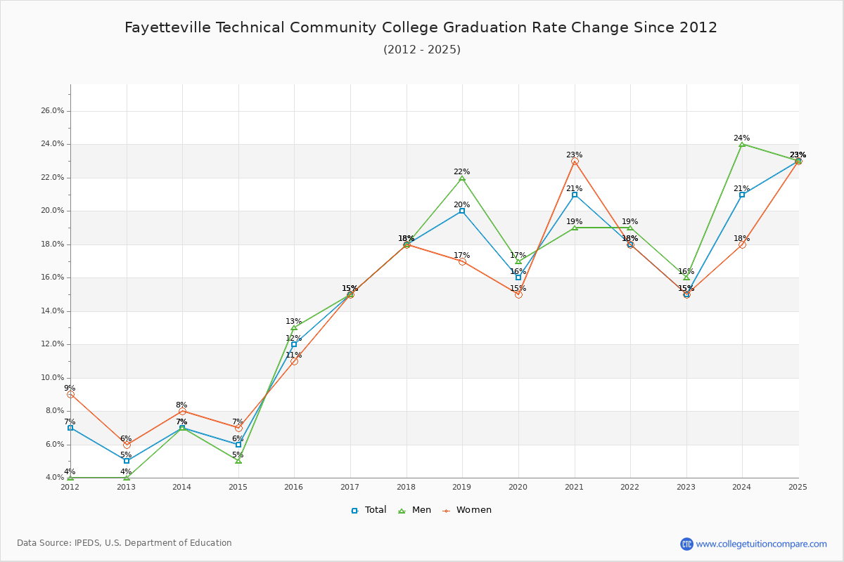 How FTCC's Graduation Rate Changed