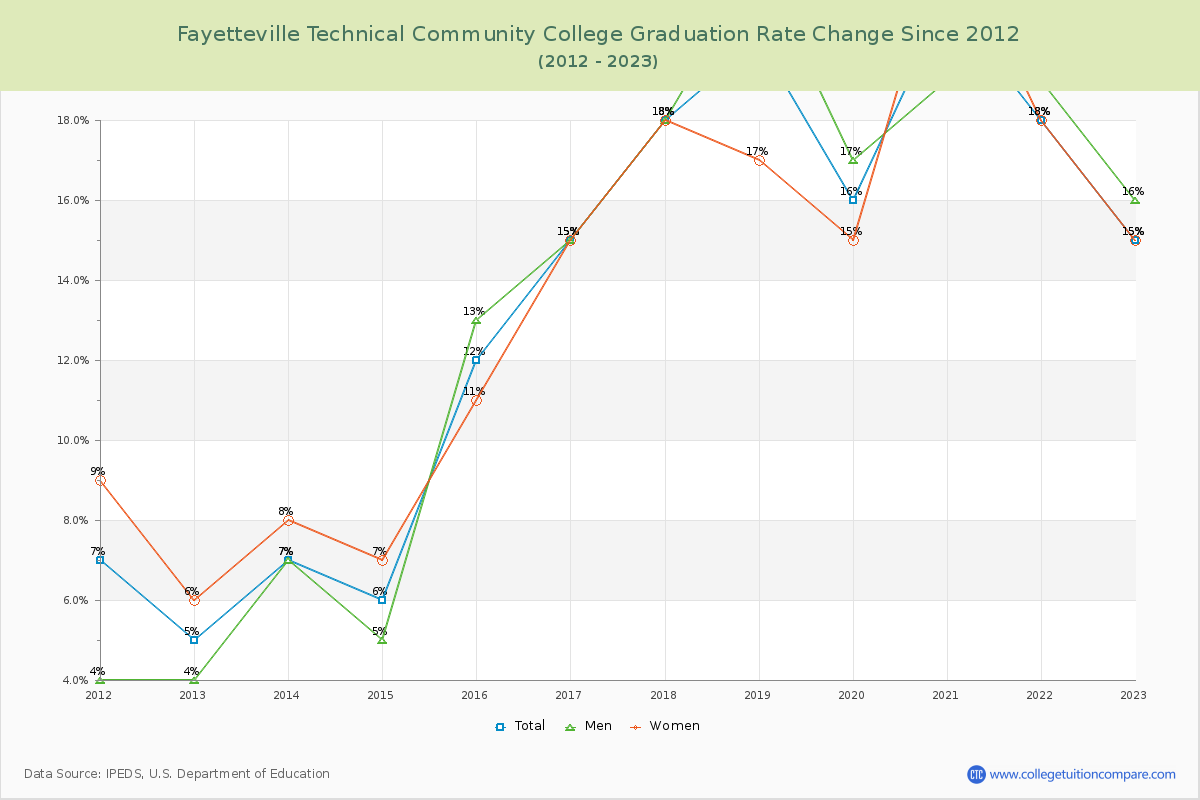 Fayetteville Technical Community College Graduation Rate Changes Chart