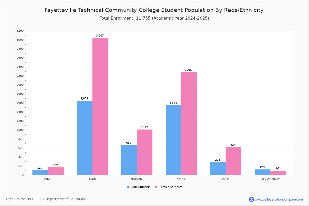 FTCC Student Population and Demographics