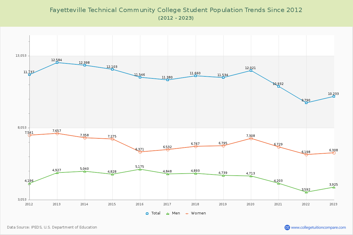 Fayetteville Technical Community College Enrollment Trends Chart