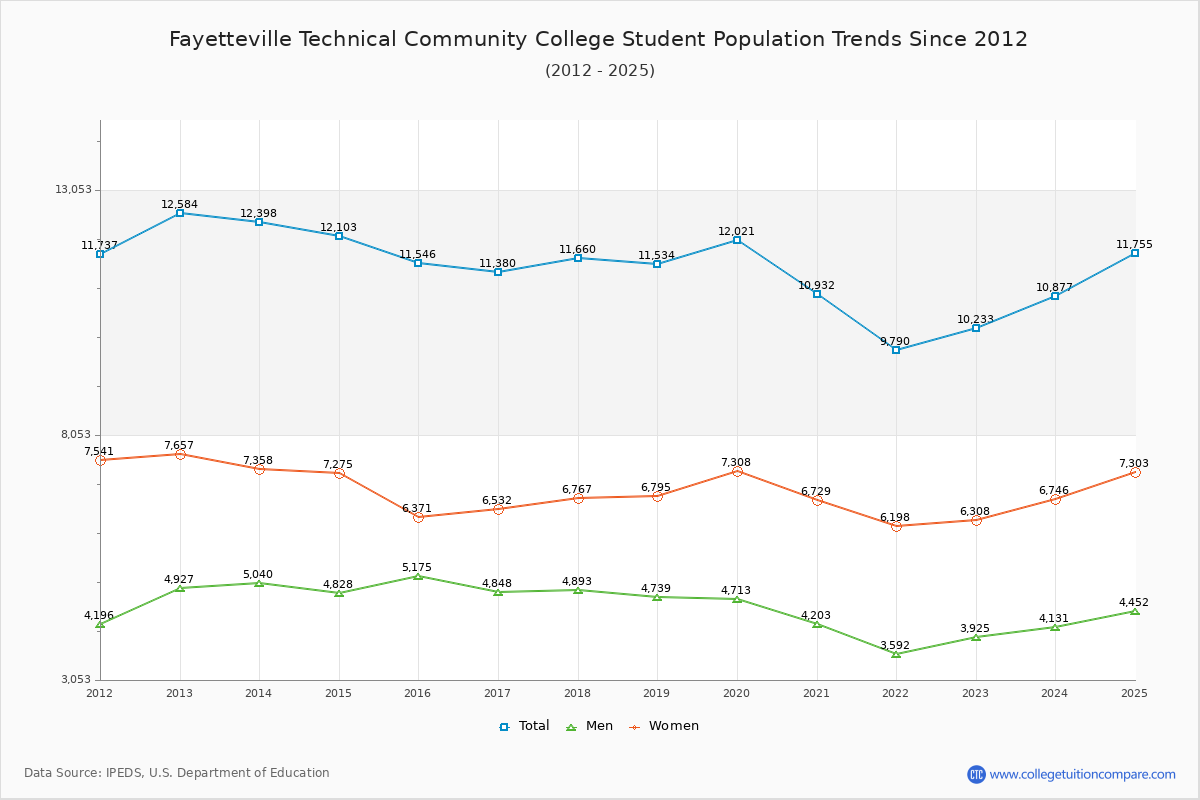 Fayetteville Technical Community College Enrollment Trends Chart