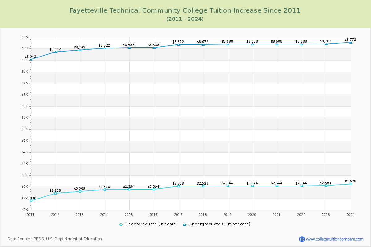 Fayetteville Technical Community College Tuition & Fees Changes Chart