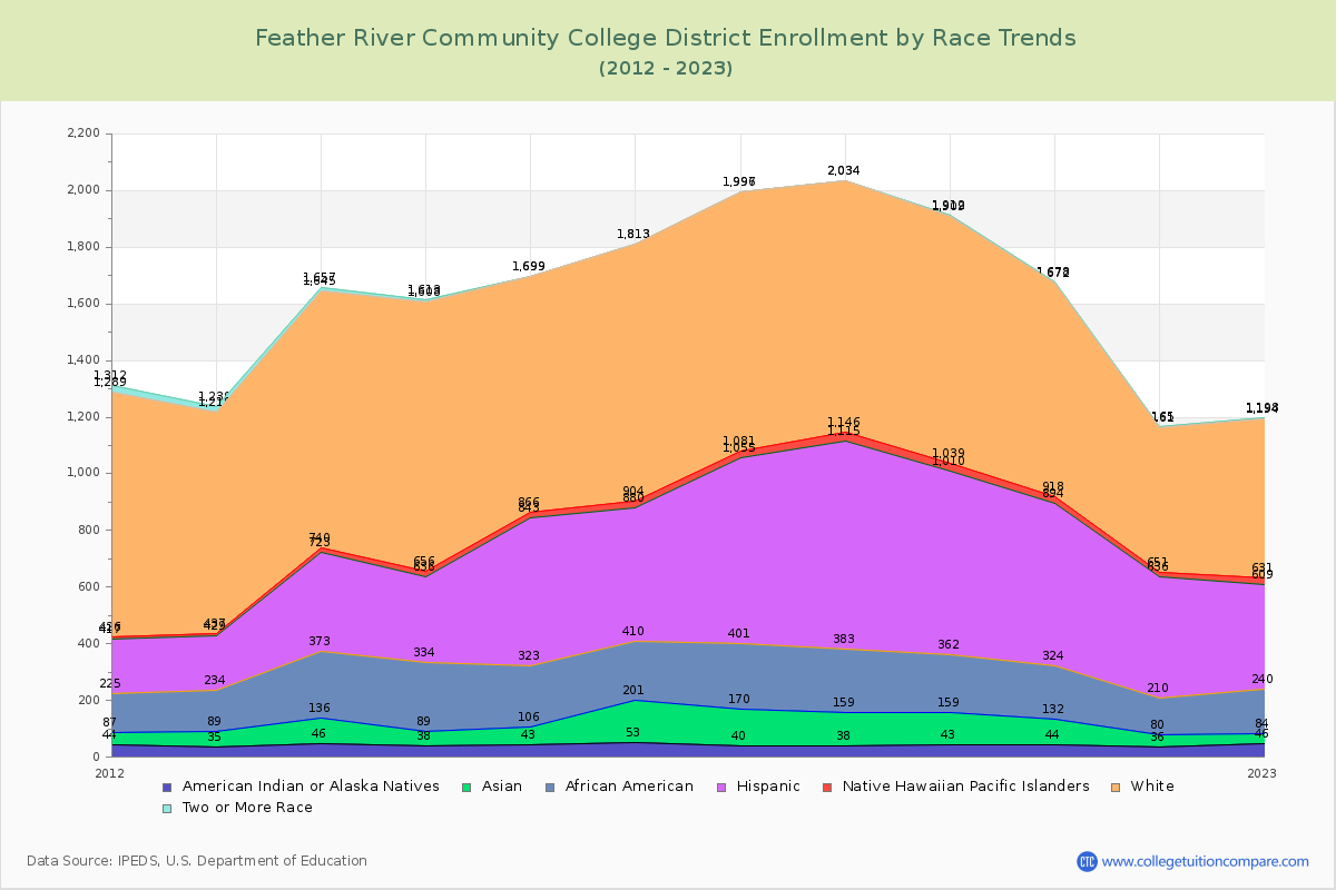 Feather River Community College District Enrollment by Race Trends Chart
