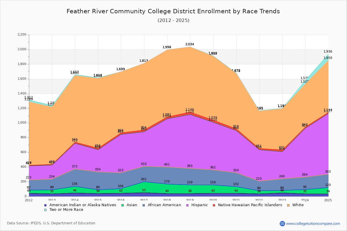 Feather River Community College District Enrollment by Race Trends Chart