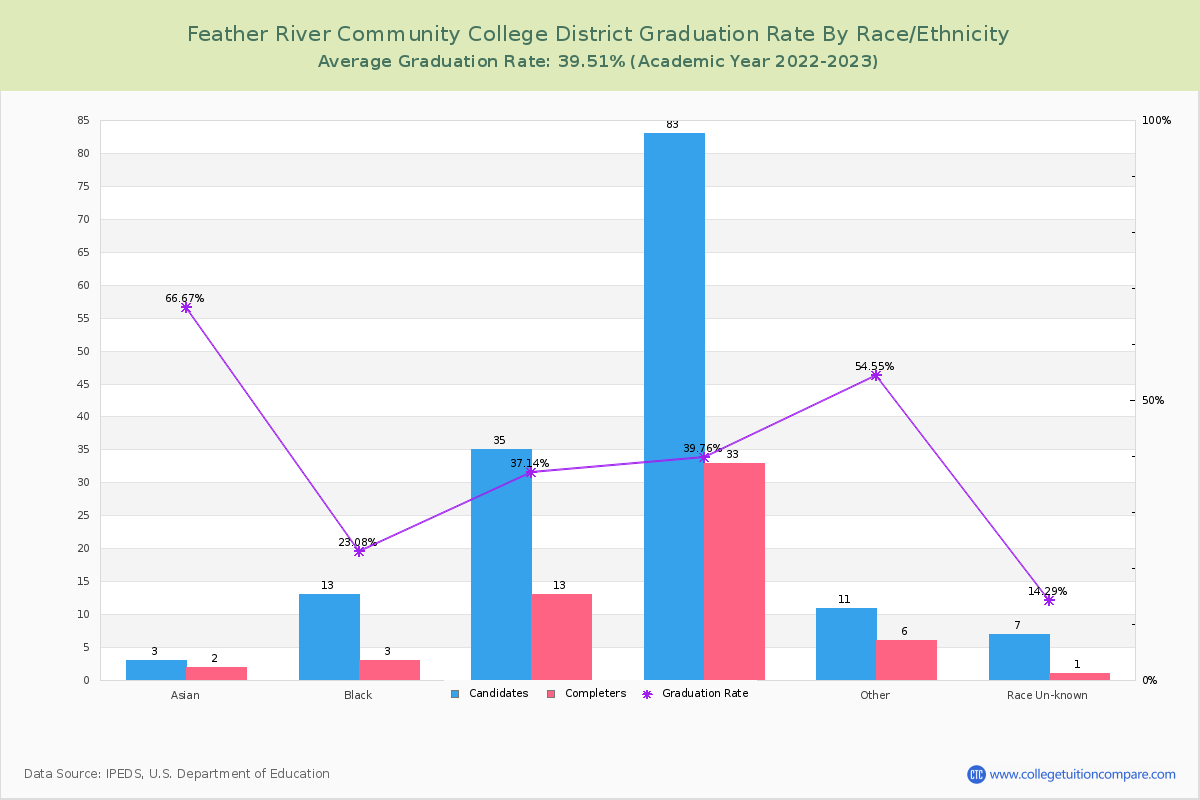 Feather River Community College District graduate rate by race