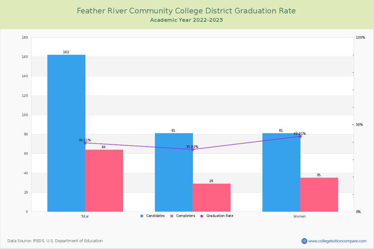 Feather River Community College District graduate rate