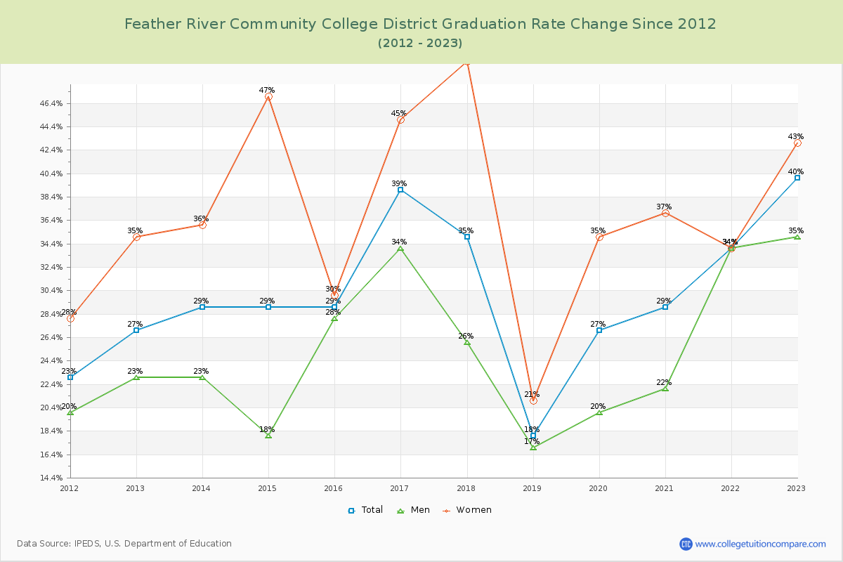 Feather River Community College District Graduation Rate Changes Chart