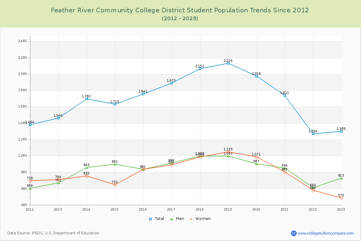 Feather River Community College District Enrollment Trends Chart