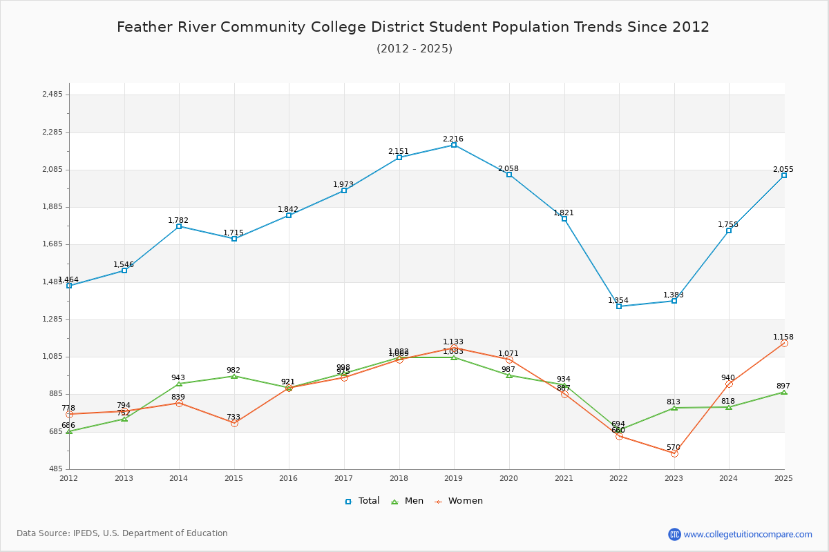 Feather River Community College District Enrollment Trends Chart
