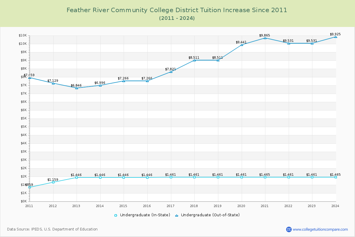 Feather River Community College District Tuition & Fees Changes Chart