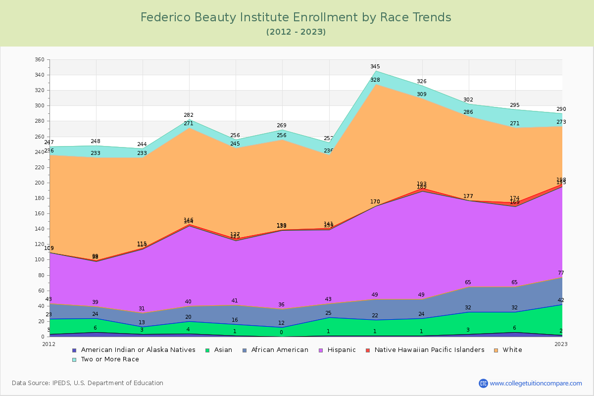 Federico Beauty Institute Enrollment by Race Trends Chart