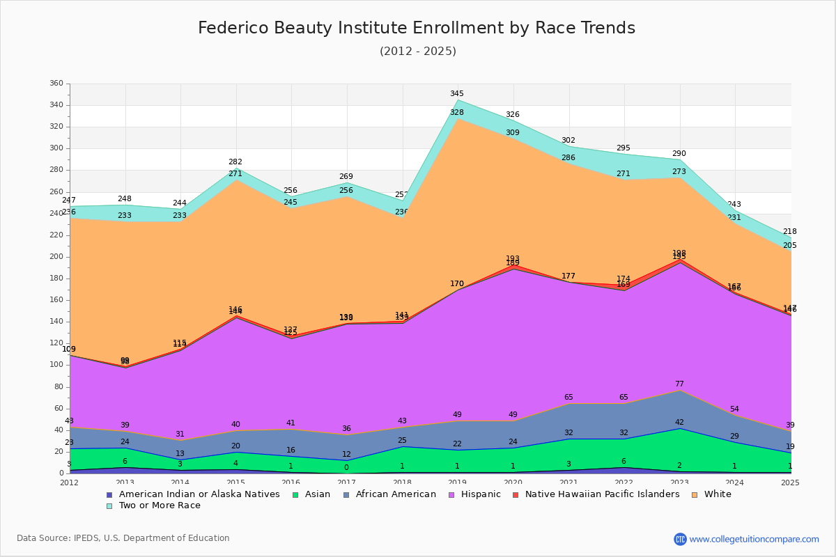 Federico Beauty Institute Enrollment by Race Trends Chart