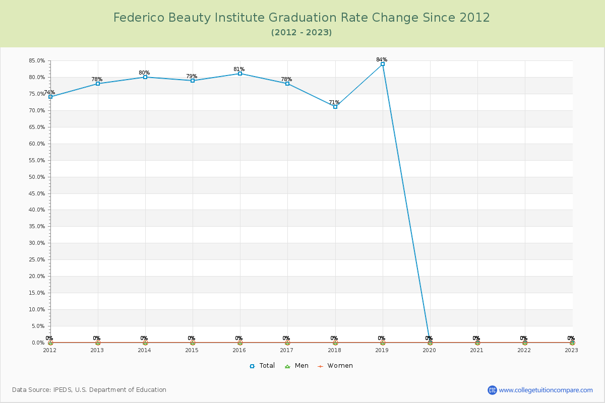 Federico Beauty Institute Graduation Rate Changes Chart