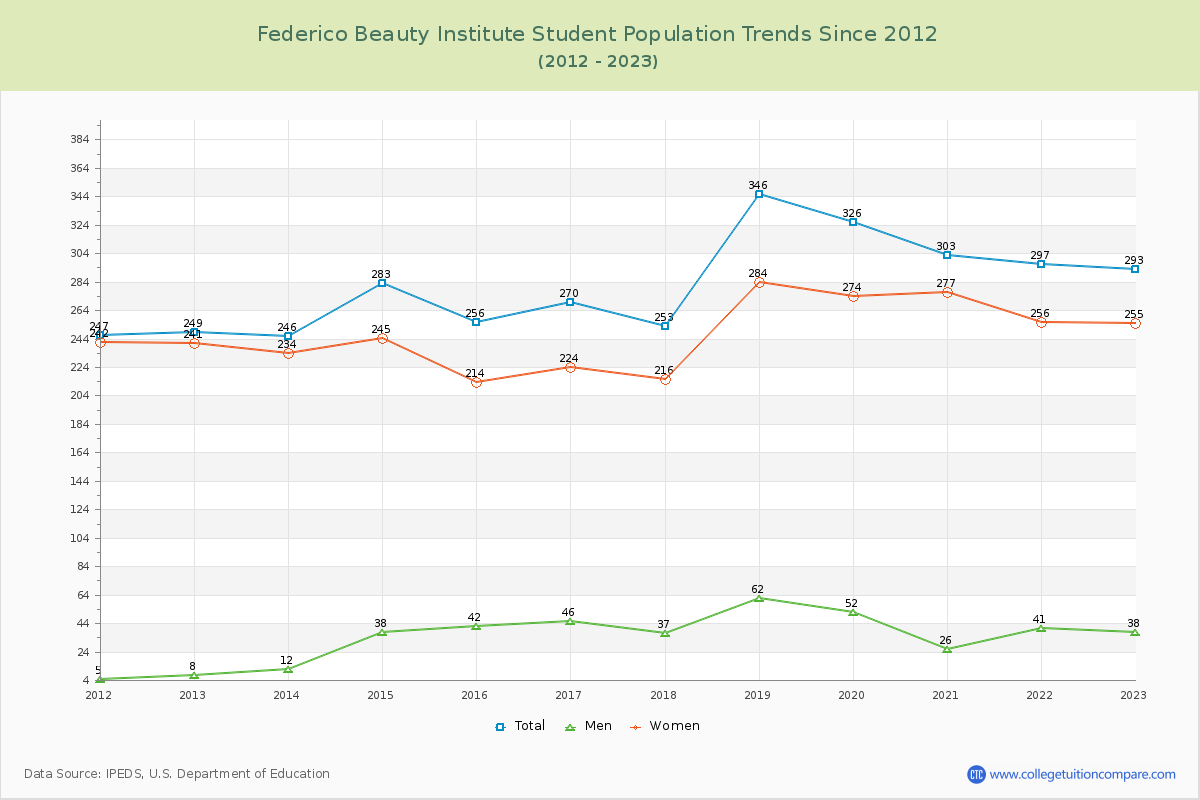 Federico Beauty Institute Enrollment Trends Chart