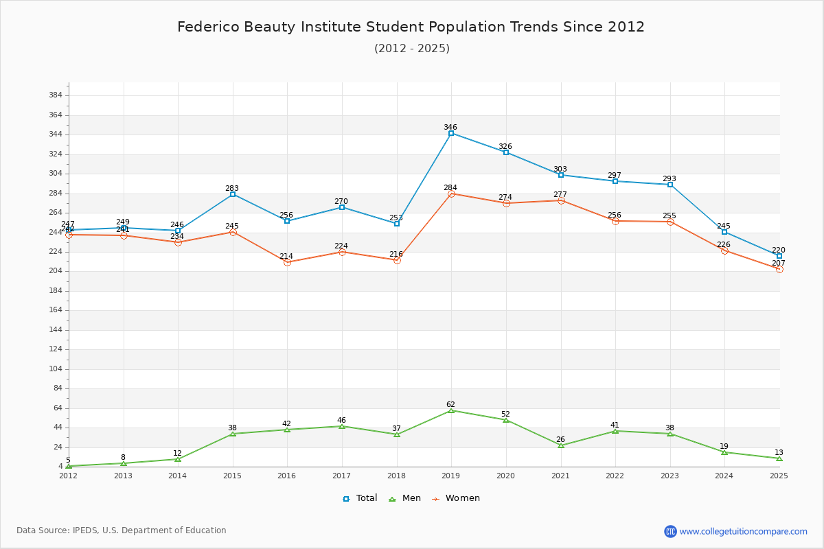 Federico Beauty Institute Enrollment Trends Chart