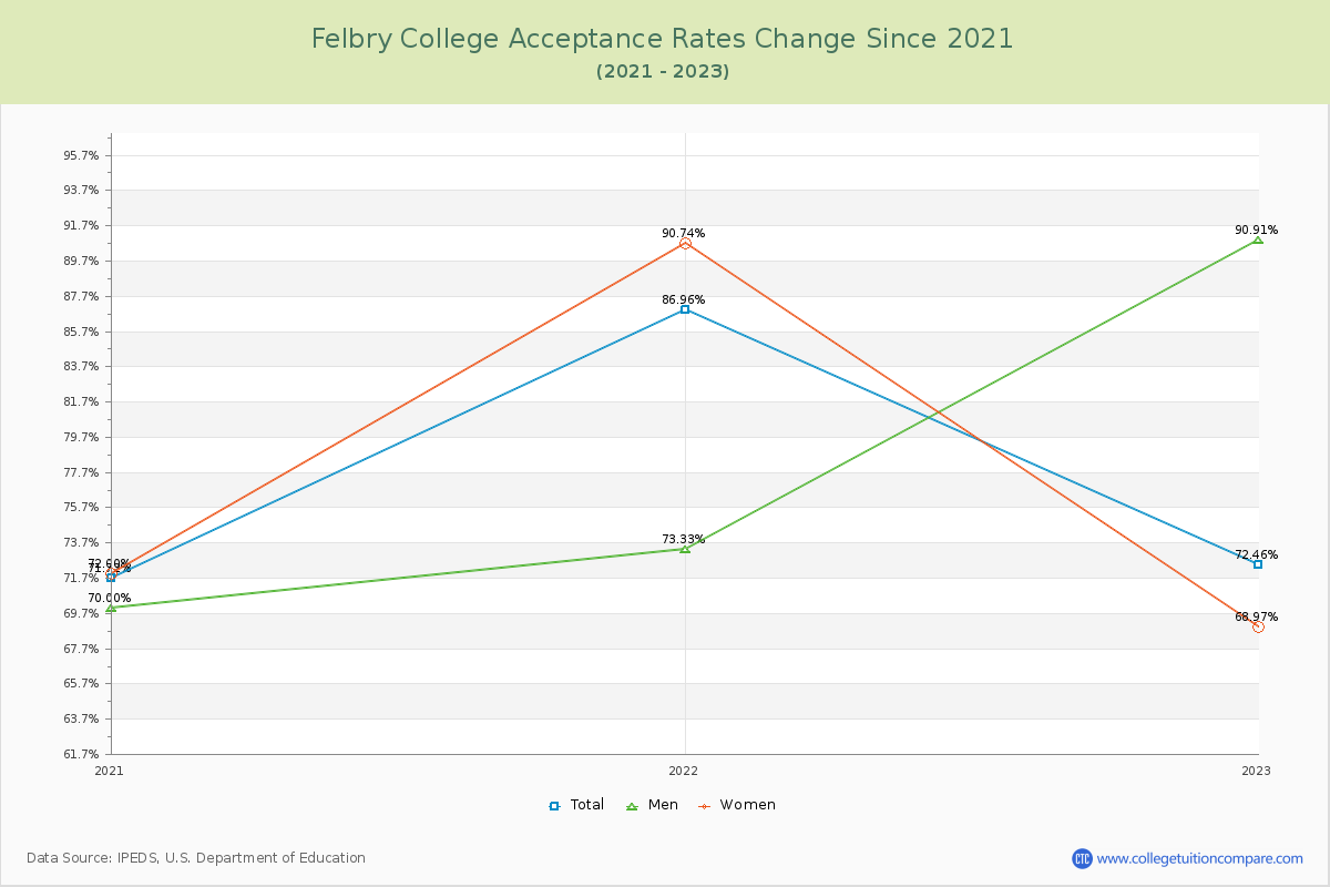 Felbry College Acceptance Rate Changes Chart