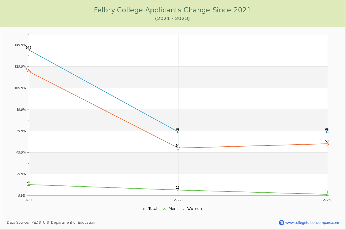 Felbry College Number of Applicants Changes Chart