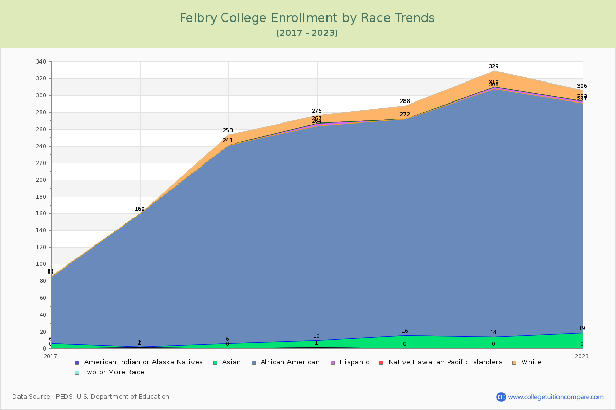 Felbry College Enrollment by Race Trends Chart