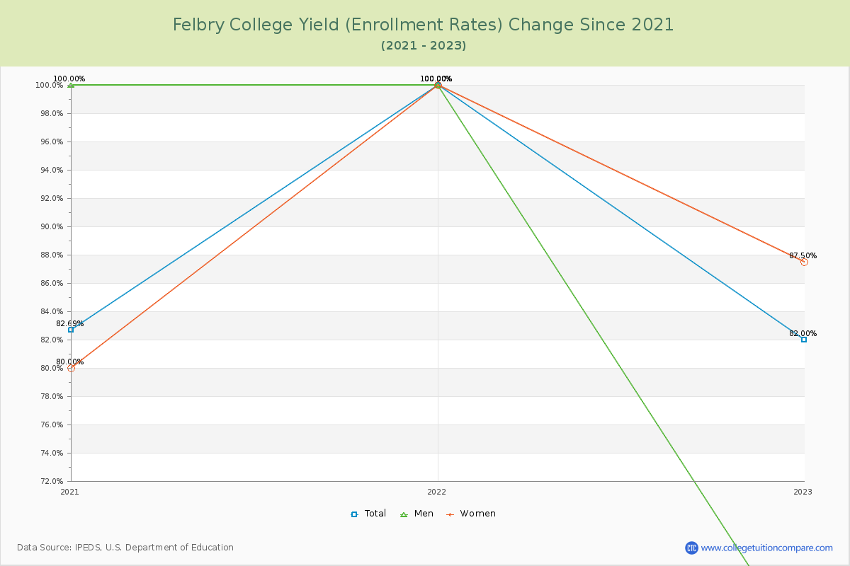 Felbry College Yield (Enrollment Rate) Changes Chart