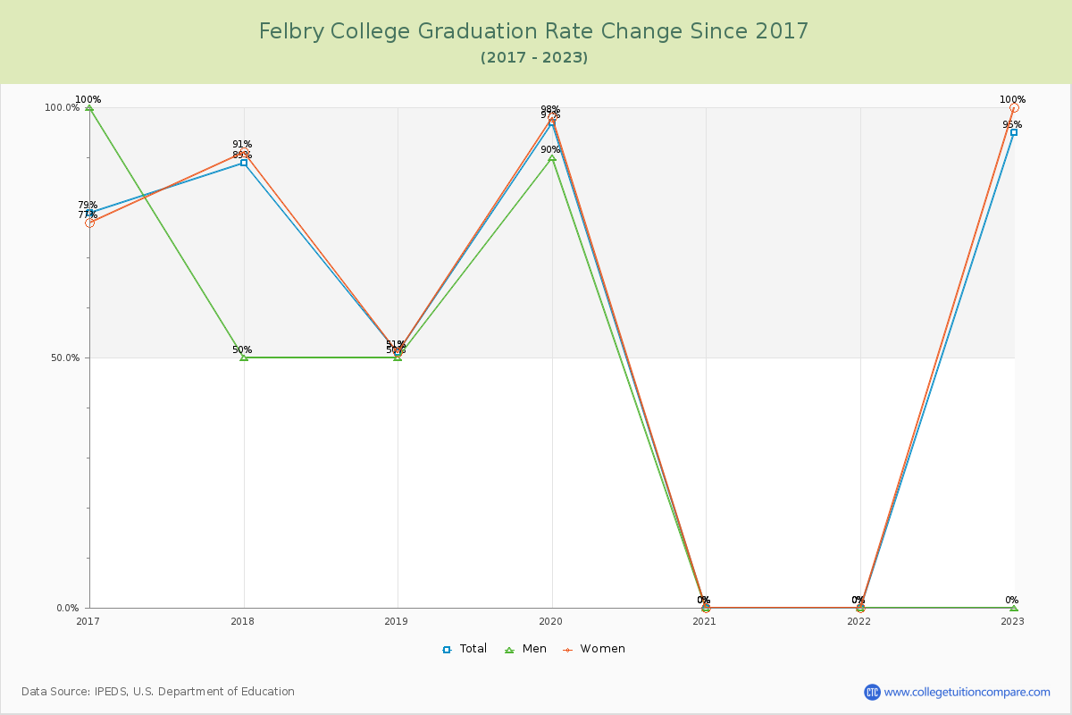 Felbry College Graduation Rate Changes Chart