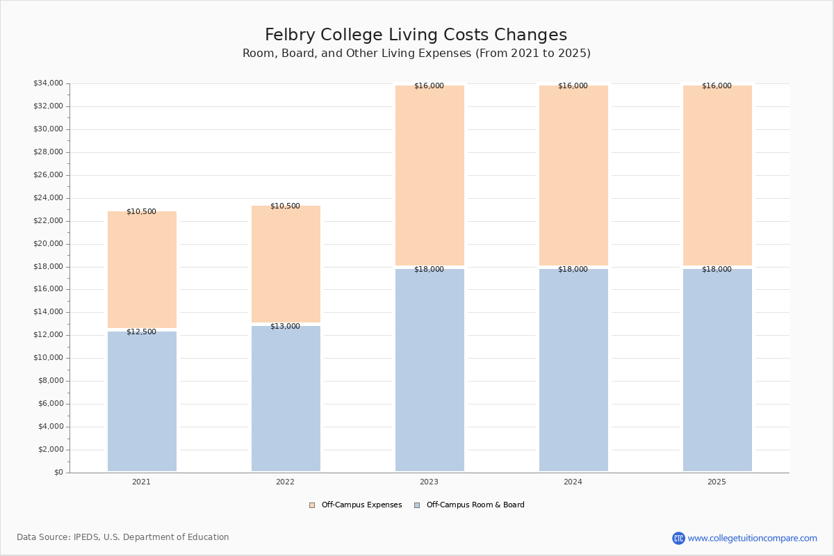 Felbry College Tuition & Fees, Net Price