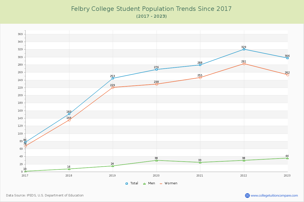 Felbry College Enrollment Trends Chart