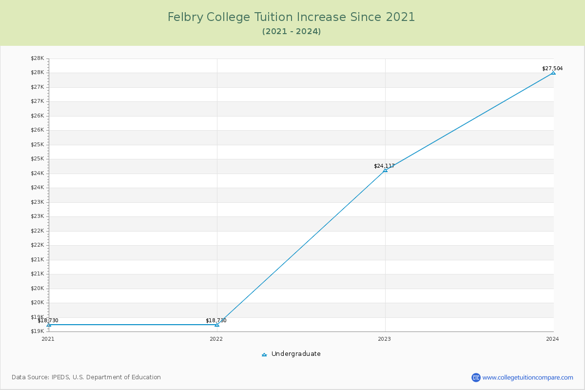 Felbry College Tuition & Fees Changes Chart