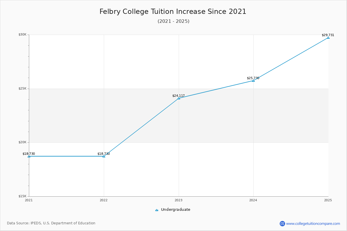 Felbry College Tuition & Fees Changes Chart