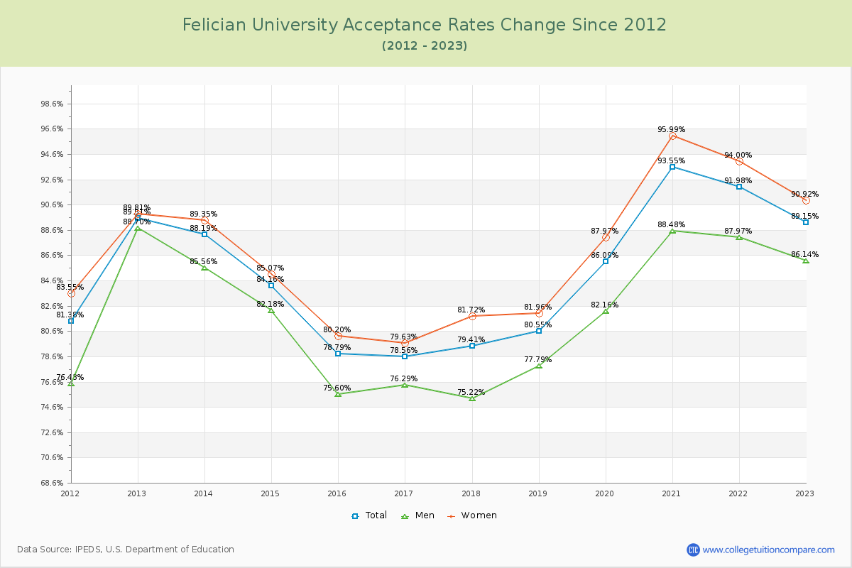 Felician University Acceptance Rate Changes Chart