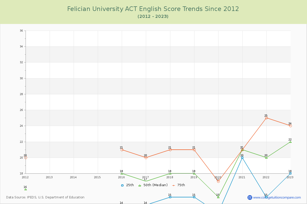 Felician University ACT English Trends Chart