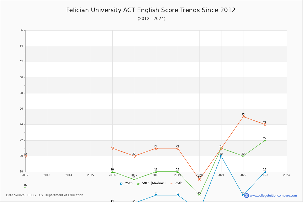 Felician University ACT English Trends Chart