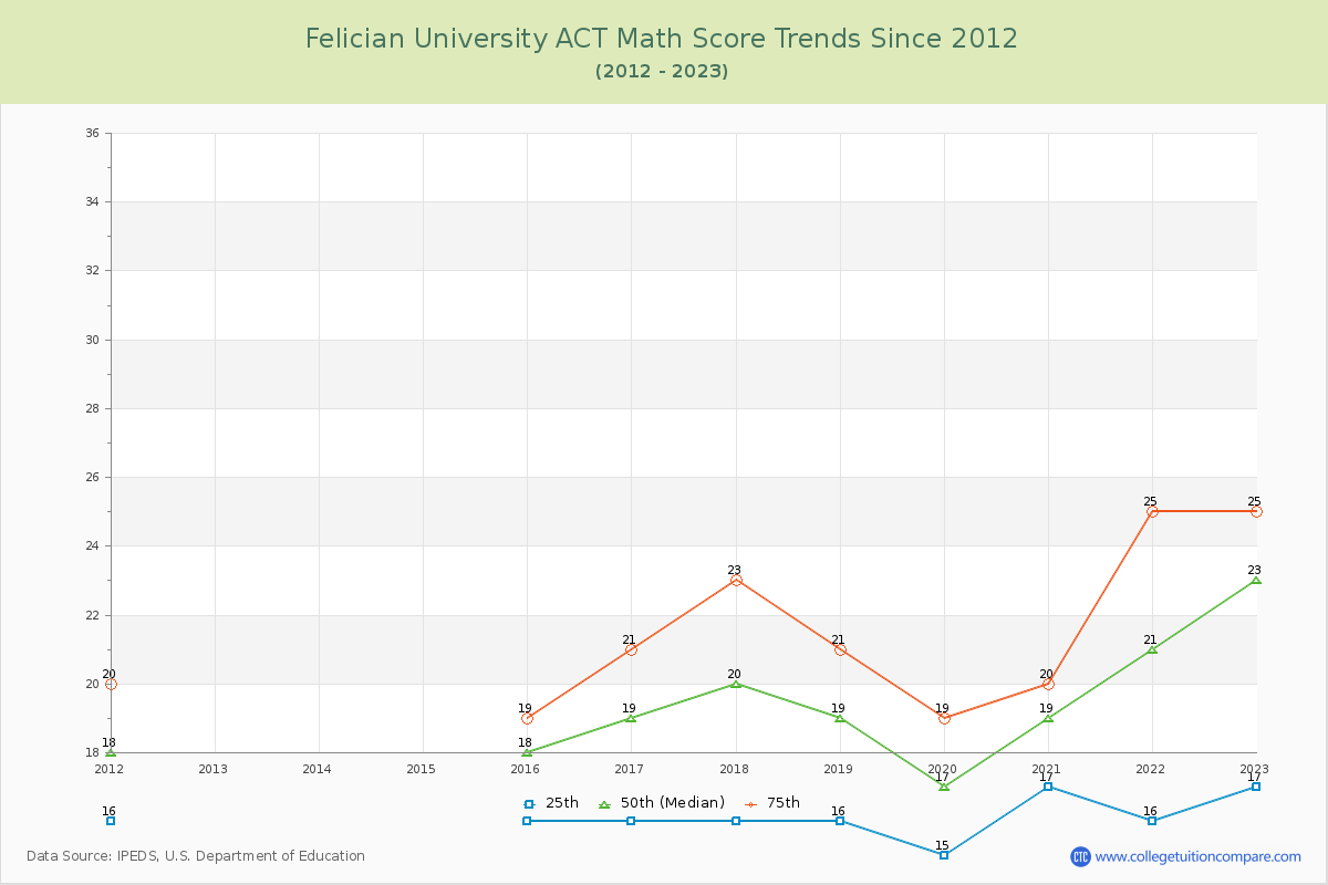 Felician University ACT Math Score Trends Chart