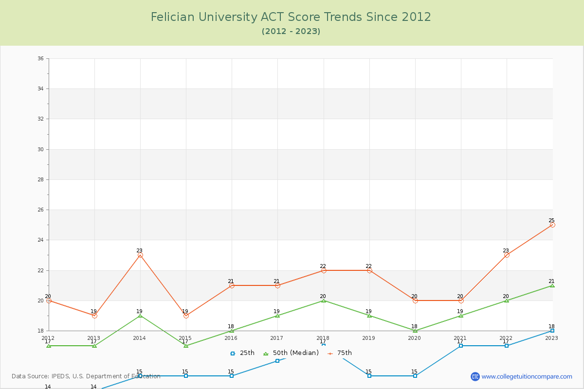 Felician University ACT Score Trends Chart