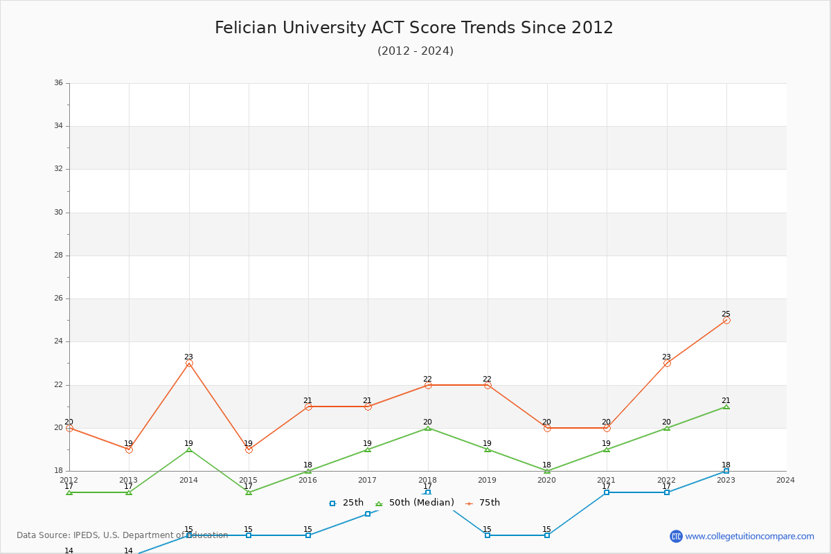 Felician University ACT Score Trends Chart