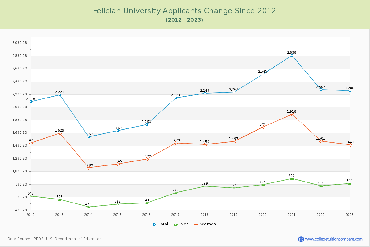Felician University Number of Applicants Changes Chart