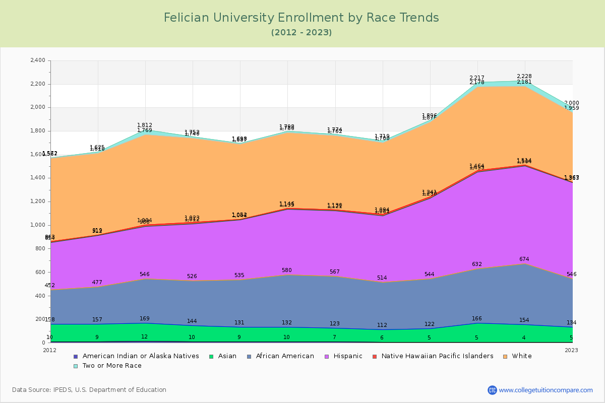 Felician University Enrollment by Race Trends Chart
