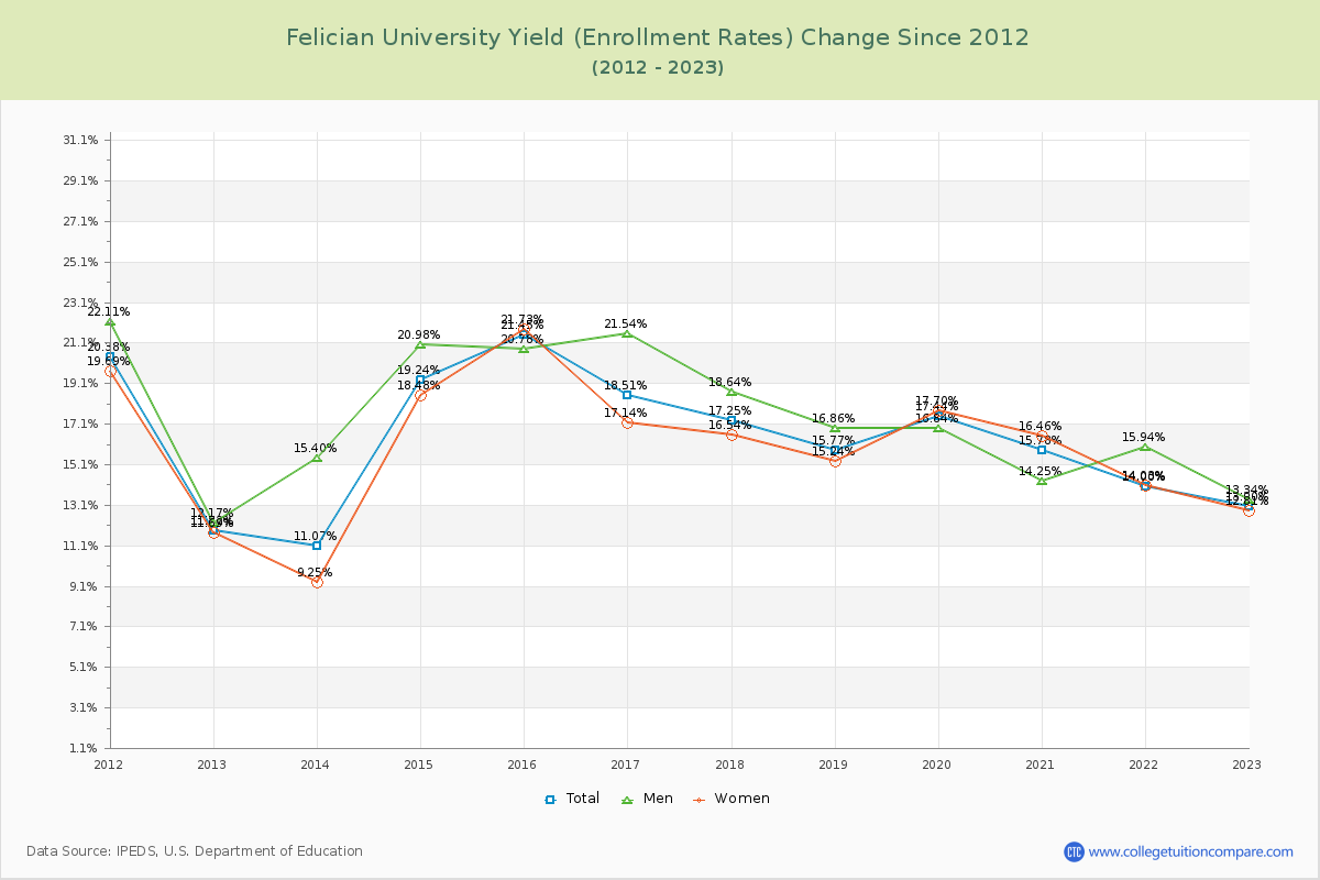 Felician University Yield (Enrollment Rate) Changes Chart