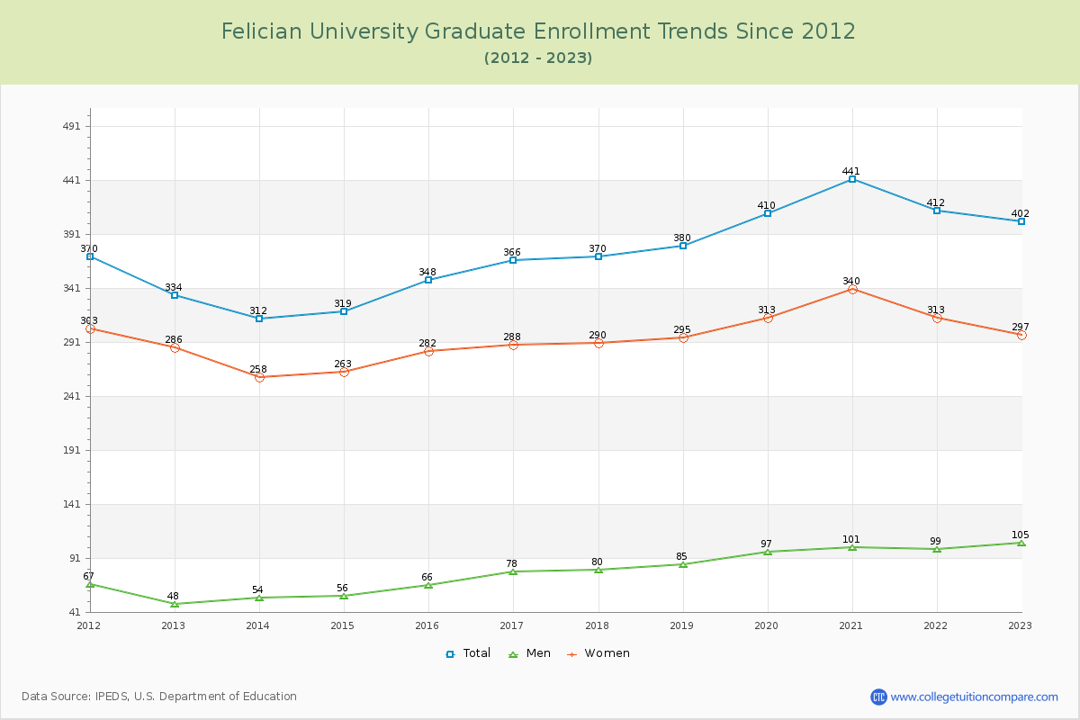 Felician University Graduate Enrollment Trends Chart