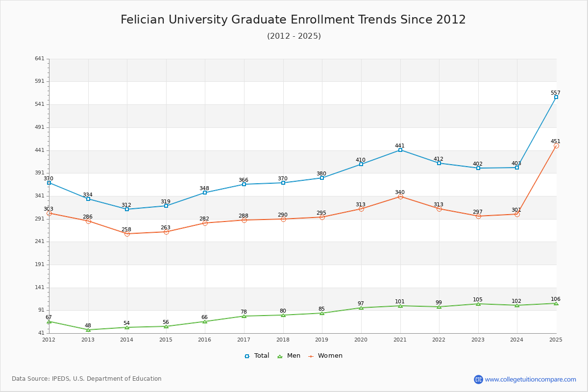 Felician University Graduate Enrollment Trends Chart