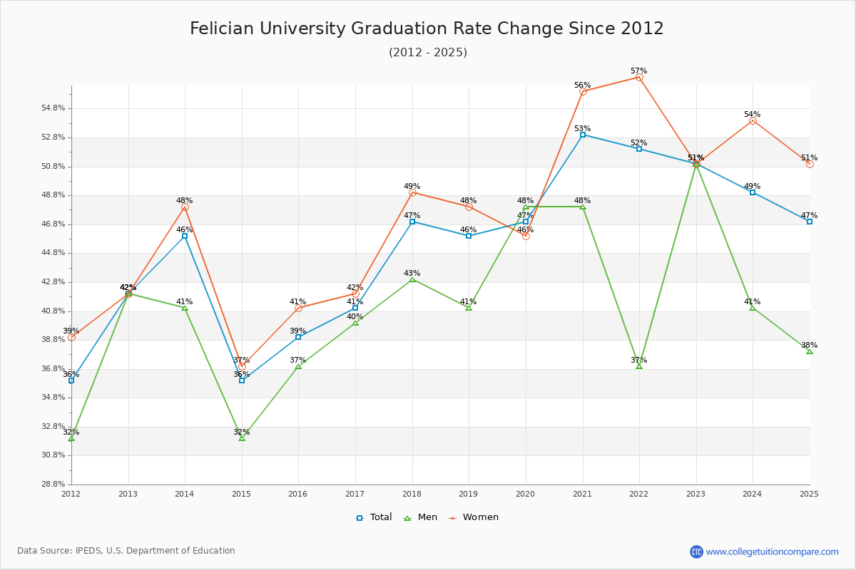 Felician University Graduation Rate Changes Chart