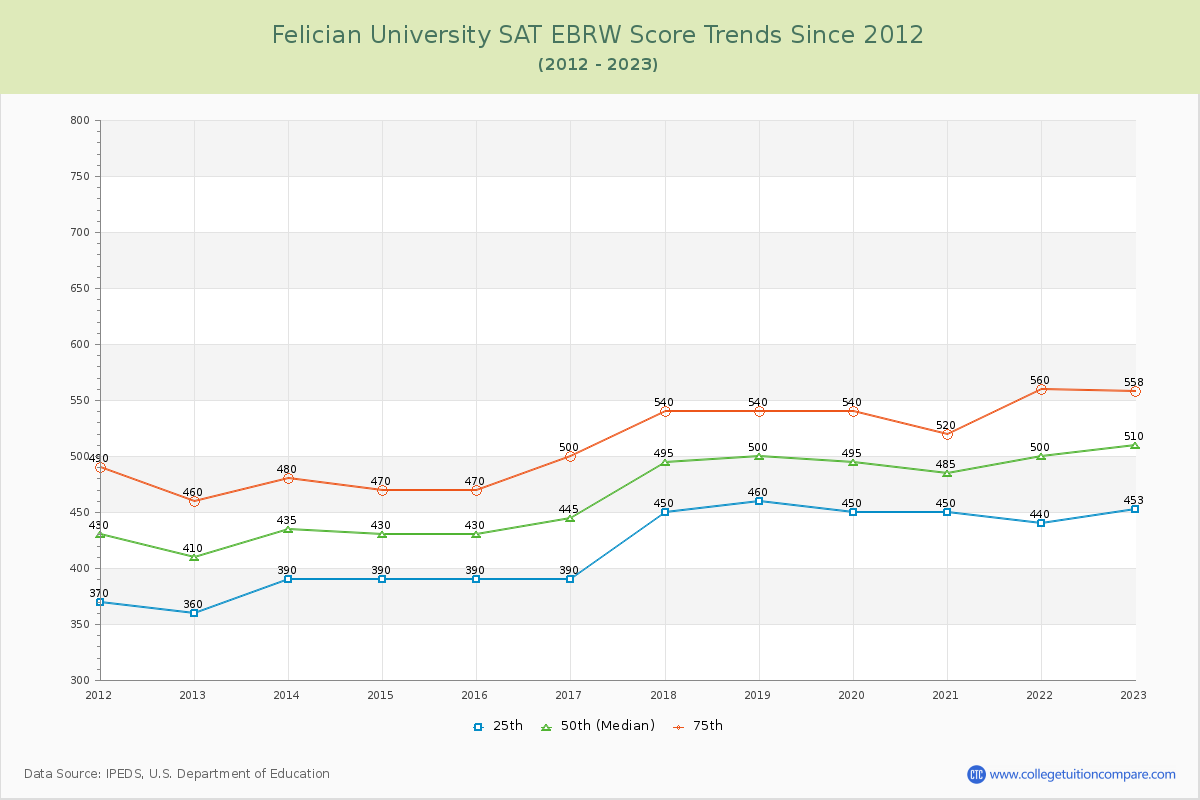 Felician University SAT EBRW (Evidence-Based Reading and Writing) Trends Chart