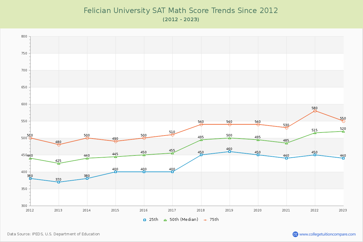 Felician University SAT Math Score Trends Chart