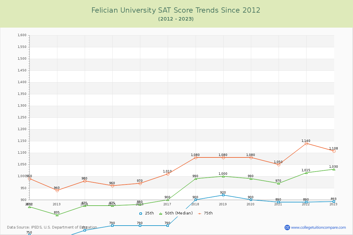 Felician University SAT Score Trends Chart