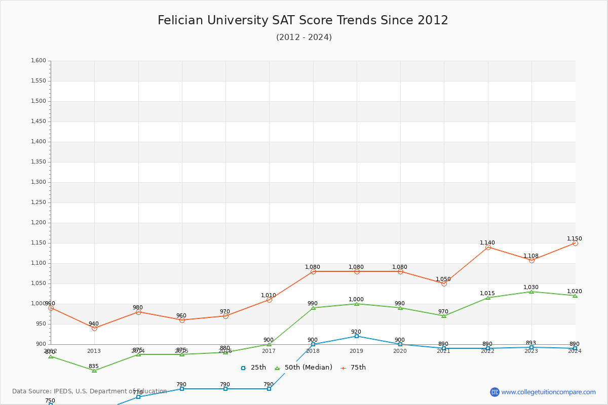 Felician University SAT Score Trends Chart