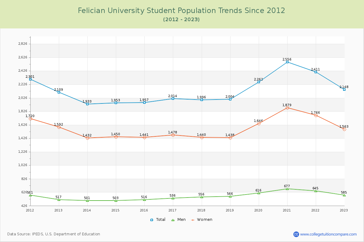 Felician University Enrollment Trends Chart