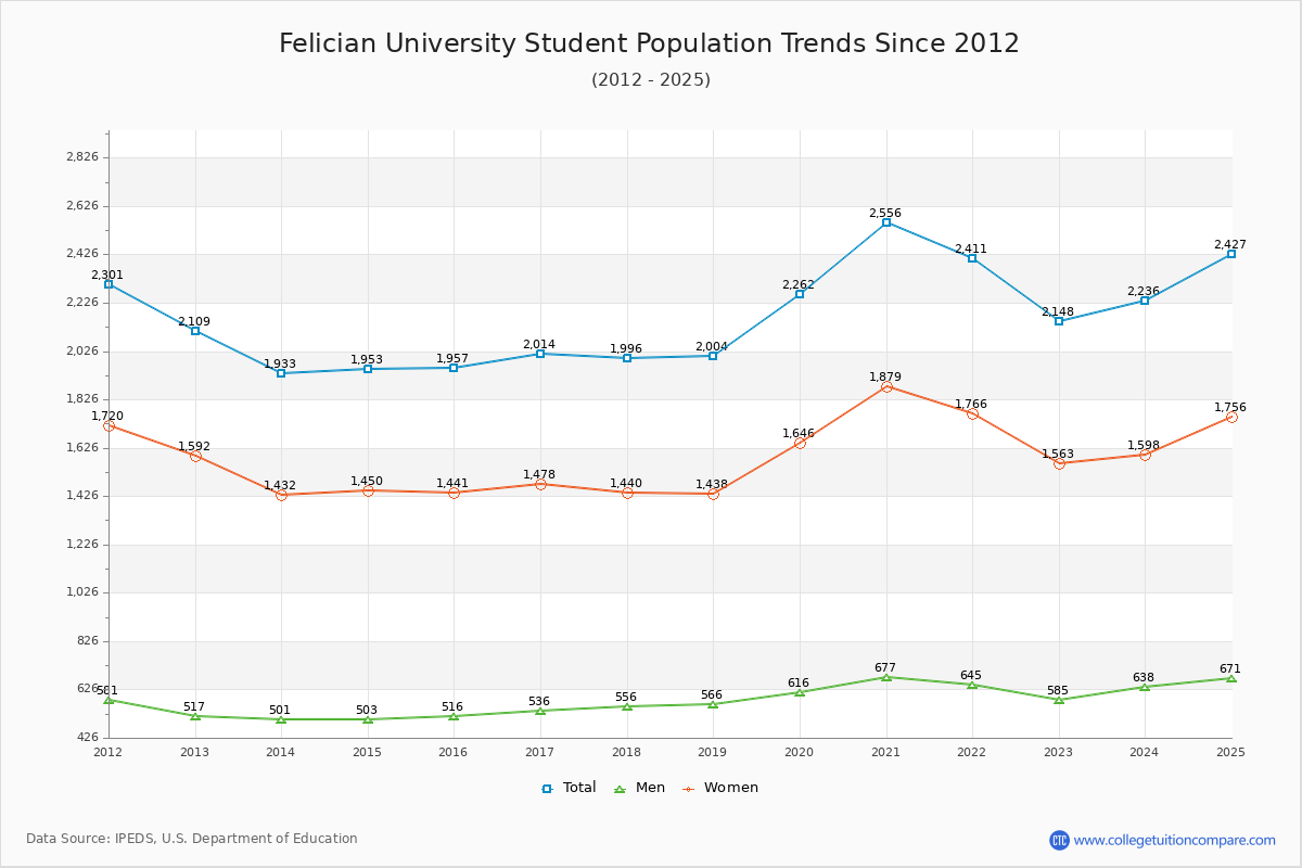 Felician University Enrollment Trends Chart